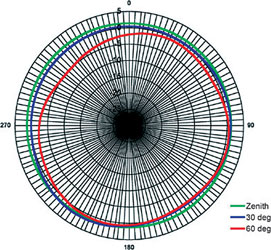 Figure 4. The SkyTune antenna with no ground plane demonstrates far less squinting in the azimuth pattern to lower elevations, indicating good circular polarisation. Variation in gain does not occur until 60° below zenith, and is 3 dB better than the patch antenna at that angle